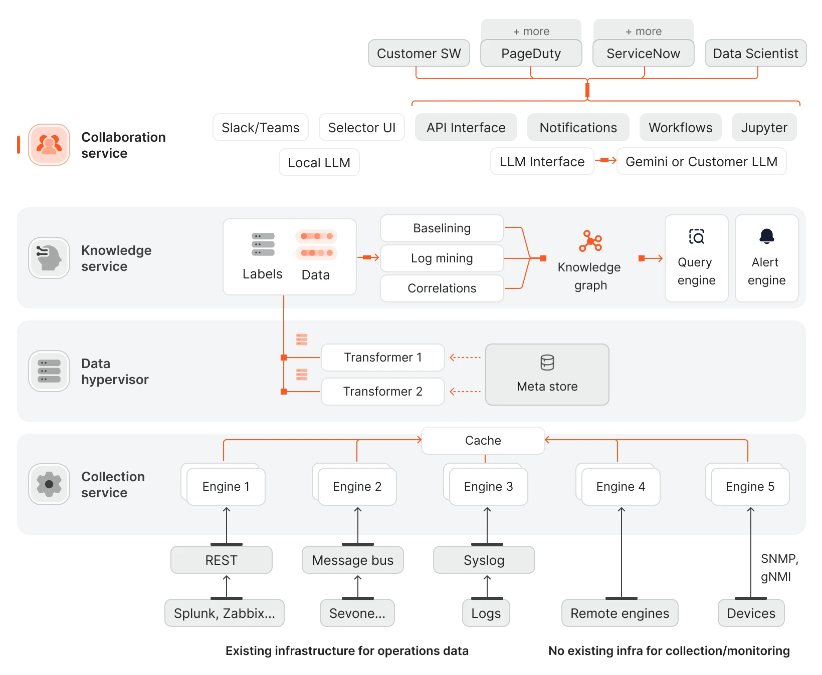 Collaboration service